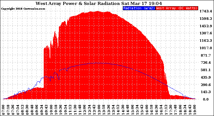 Solar PV/Inverter Performance West Array Power Output & Solar Radiation