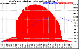 Solar PV/Inverter Performance West Array Actual & Running Average Power Output