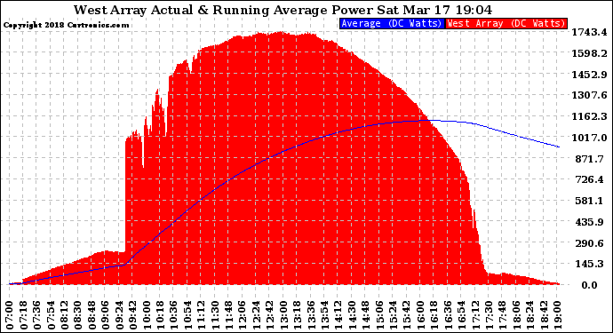 Solar PV/Inverter Performance West Array Actual & Running Average Power Output