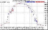 Solar PV/Inverter Performance Photovoltaic Panel Power Output