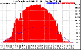 Solar PV/Inverter Performance East Array Power Output & Solar Radiation