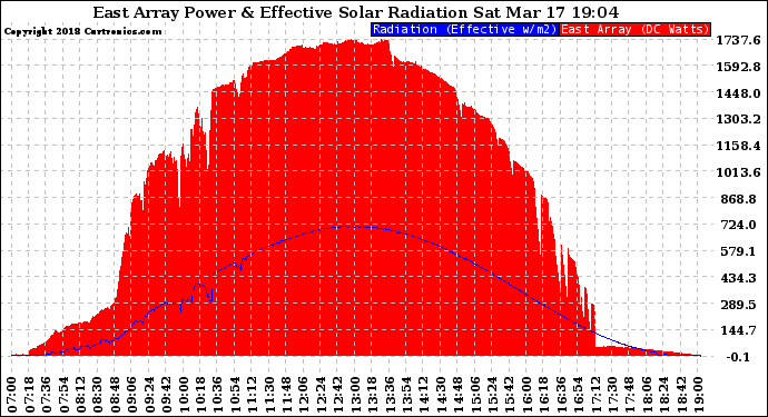 Solar PV/Inverter Performance East Array Power Output & Effective Solar Radiation