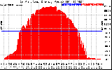 Solar PV/Inverter Performance East Array Actual & Average Power Output