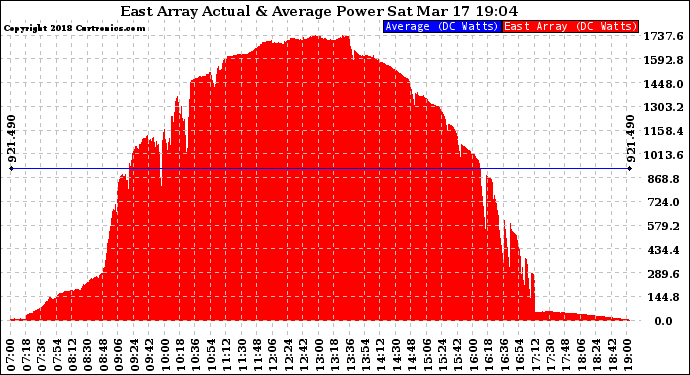 Solar PV/Inverter Performance East Array Actual & Average Power Output