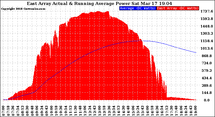 Solar PV/Inverter Performance East Array Actual & Running Average Power Output