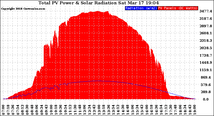 Solar PV/Inverter Performance Total PV Panel Power Output & Solar Radiation