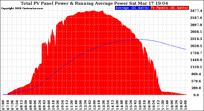 Solar PV/Inverter Performance Total PV Panel & Running Average Power Output