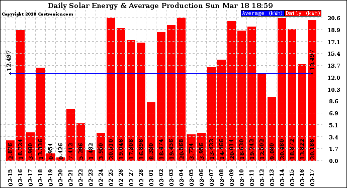 Solar PV/Inverter Performance Daily Solar Energy Production