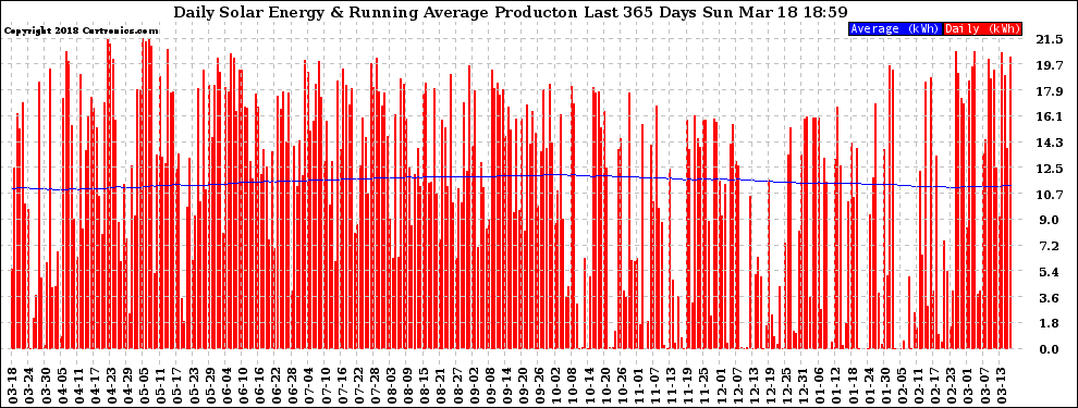 Solar PV/Inverter Performance Daily Solar Energy Production Running Average Last 365 Days