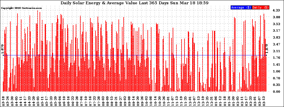 Solar PV/Inverter Performance Daily Solar Energy Production Value Last 365 Days