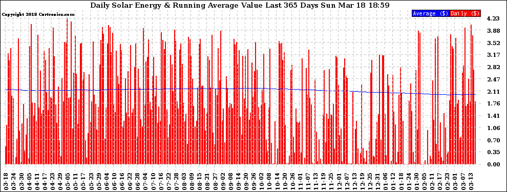 Solar PV/Inverter Performance Daily Solar Energy Production Value Running Average Last 365 Days
