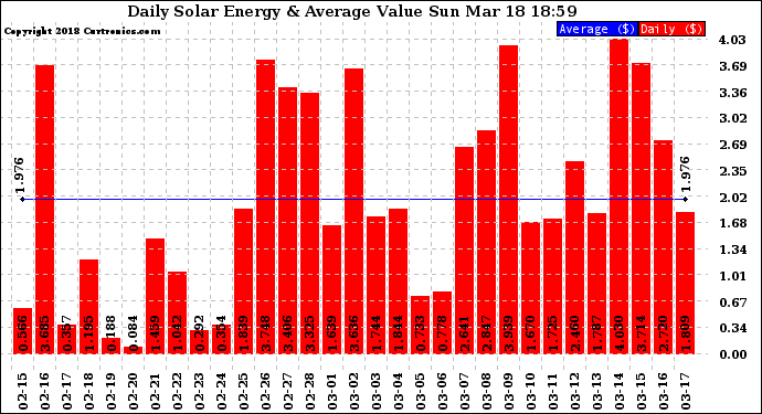 Solar PV/Inverter Performance Daily Solar Energy Production Value