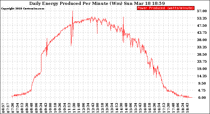 Solar PV/Inverter Performance Daily Energy Production Per Minute