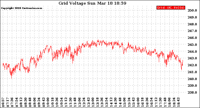 Solar PV/Inverter Performance Grid Voltage