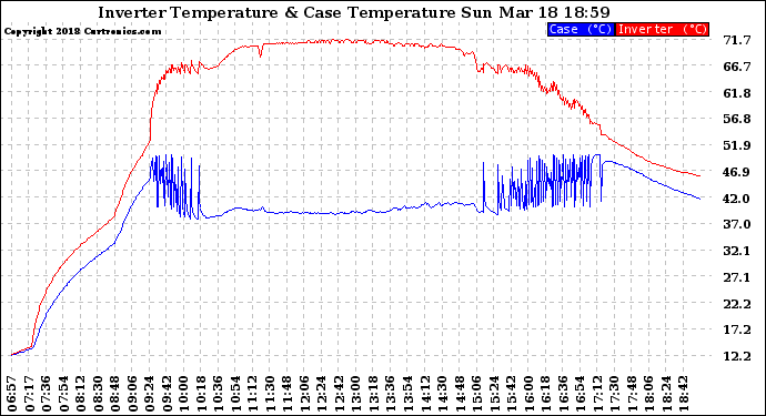 Solar PV/Inverter Performance Inverter Operating Temperature