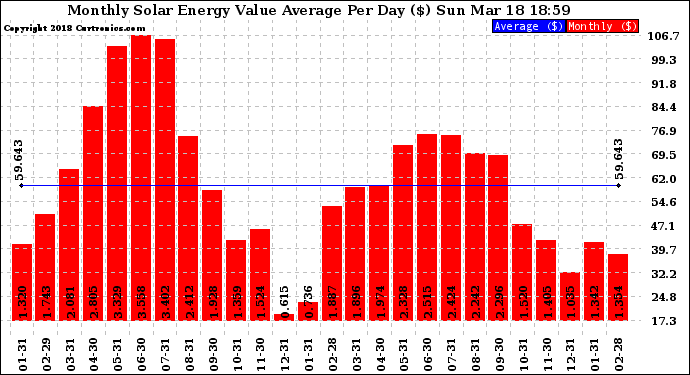 Solar PV/Inverter Performance Monthly Solar Energy Value Average Per Day ($)