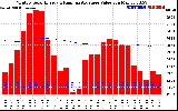 Solar PV/Inverter Performance Monthly Solar Energy Production Value Running Average