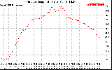 Solar PV/Inverter Performance Outdoor Temperature