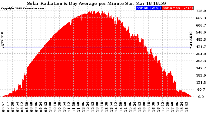 Solar PV/Inverter Performance Solar Radiation & Day Average per Minute