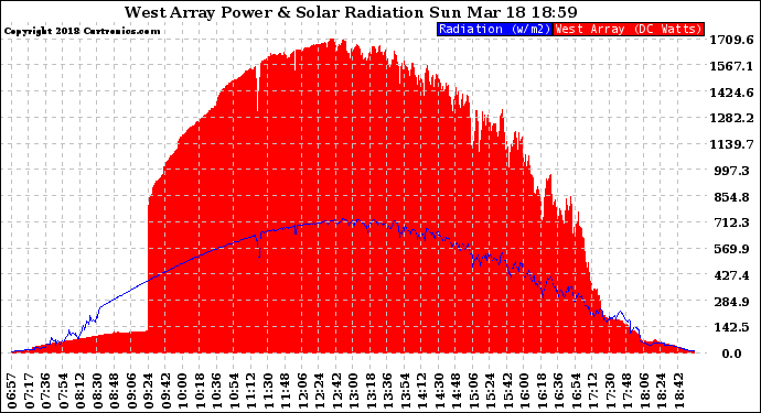 Solar PV/Inverter Performance West Array Power Output & Solar Radiation