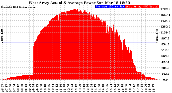 Solar PV/Inverter Performance West Array Actual & Average Power Output