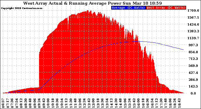 Solar PV/Inverter Performance West Array Actual & Running Average Power Output