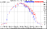 Solar PV/Inverter Performance Photovoltaic Panel Power Output