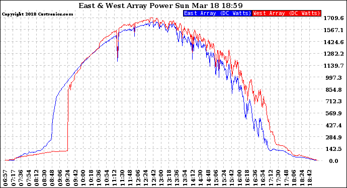 Solar PV/Inverter Performance Photovoltaic Panel Power Output
