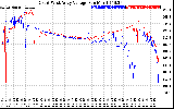 Solar PV/Inverter Performance Photovoltaic Panel Voltage Output