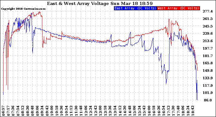 Solar PV/Inverter Performance Photovoltaic Panel Voltage Output