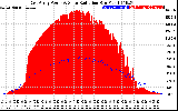 Solar PV/Inverter Performance East Array Power Output & Solar Radiation