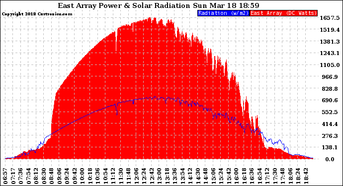 Solar PV/Inverter Performance East Array Power Output & Solar Radiation