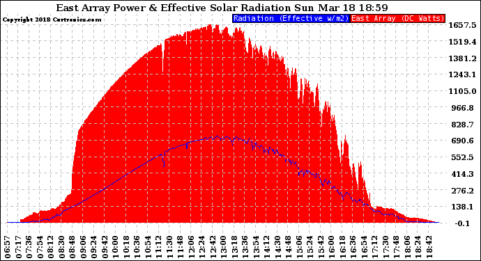 Solar PV/Inverter Performance East Array Power Output & Effective Solar Radiation