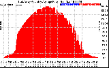 Solar PV/Inverter Performance East Array Actual & Average Power Output