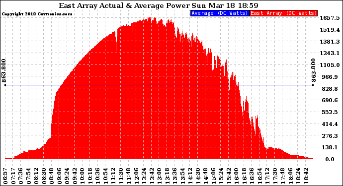 Solar PV/Inverter Performance East Array Actual & Average Power Output