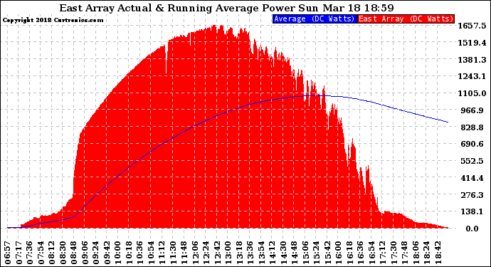 Solar PV/Inverter Performance East Array Actual & Running Average Power Output