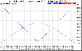 Solar PV/Inverter Performance Sun Altitude Angle & Sun Incidence Angle on PV Panels