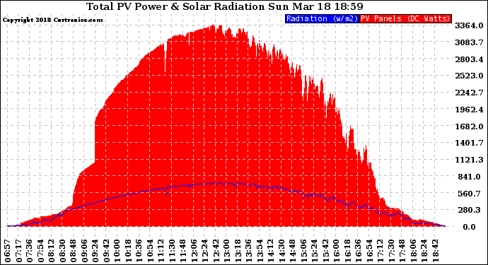 Solar PV/Inverter Performance Total PV Panel Power Output & Solar Radiation