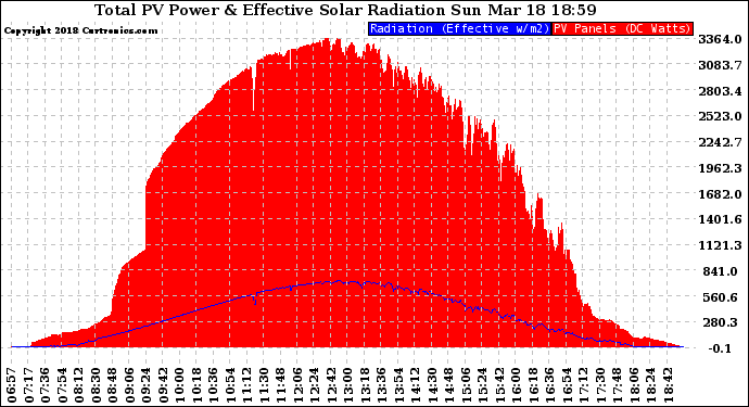 Solar PV/Inverter Performance Total PV Panel Power Output & Effective Solar Radiation