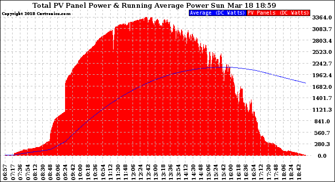 Solar PV/Inverter Performance Total PV Panel & Running Average Power Output