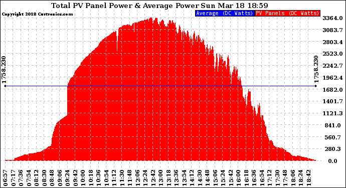 Solar PV/Inverter Performance Total PV Panel Power Output