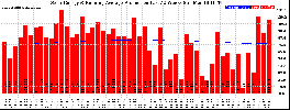 Milwaukee Solar Powered Home WeeklyProduction52RunningAvg