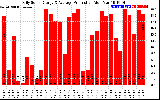 Solar PV/Inverter Performance Daily Solar Energy Production