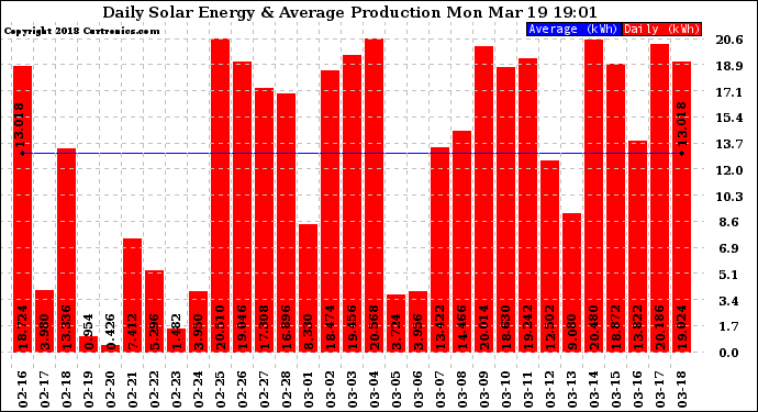 Solar PV/Inverter Performance Daily Solar Energy Production