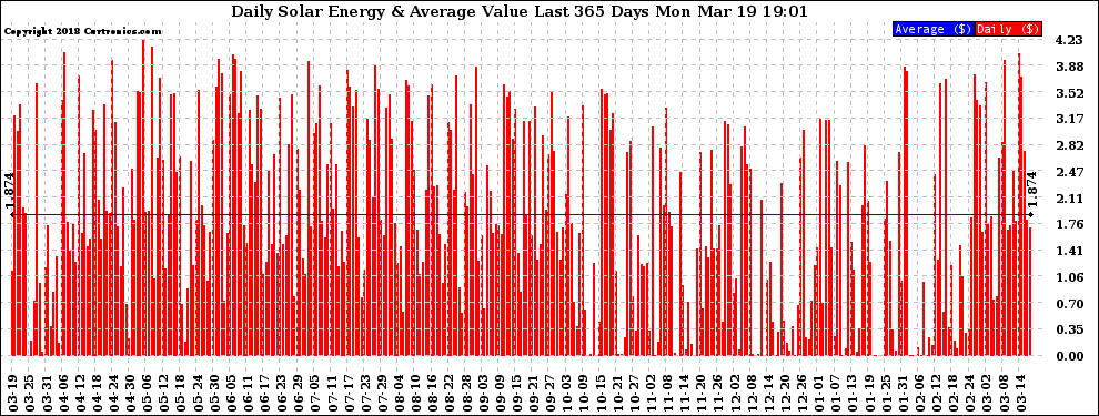Solar PV/Inverter Performance Daily Solar Energy Production Value Last 365 Days