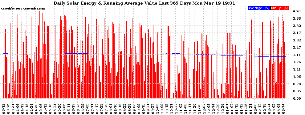 Solar PV/Inverter Performance Daily Solar Energy Production Value Running Average Last 365 Days