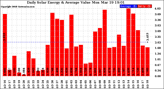 Solar PV/Inverter Performance Daily Solar Energy Production Value