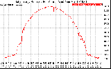 Solar PV/Inverter Performance Daily Energy Production Per Minute