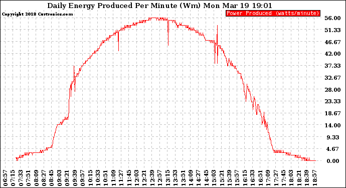 Solar PV/Inverter Performance Daily Energy Production Per Minute