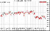 Solar PV/Inverter Performance Grid Voltage